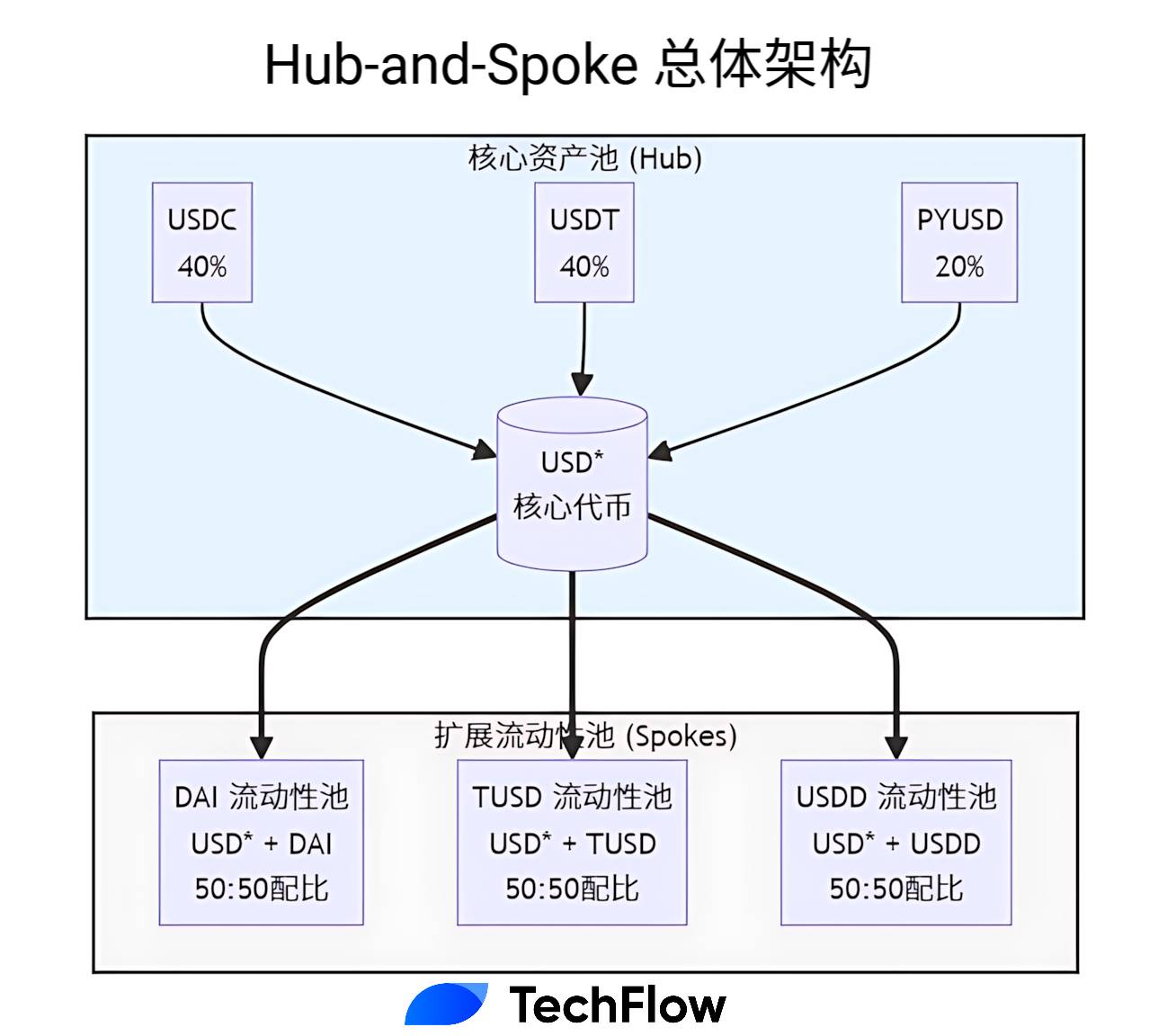 优化流动性结构_优化流动性结构是什么意思_如何通过USDT实现资金流动性的优化？