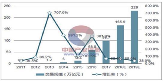 图  2011年～2019年中国第三方支付与传统商业银行的交易规模的数据对比