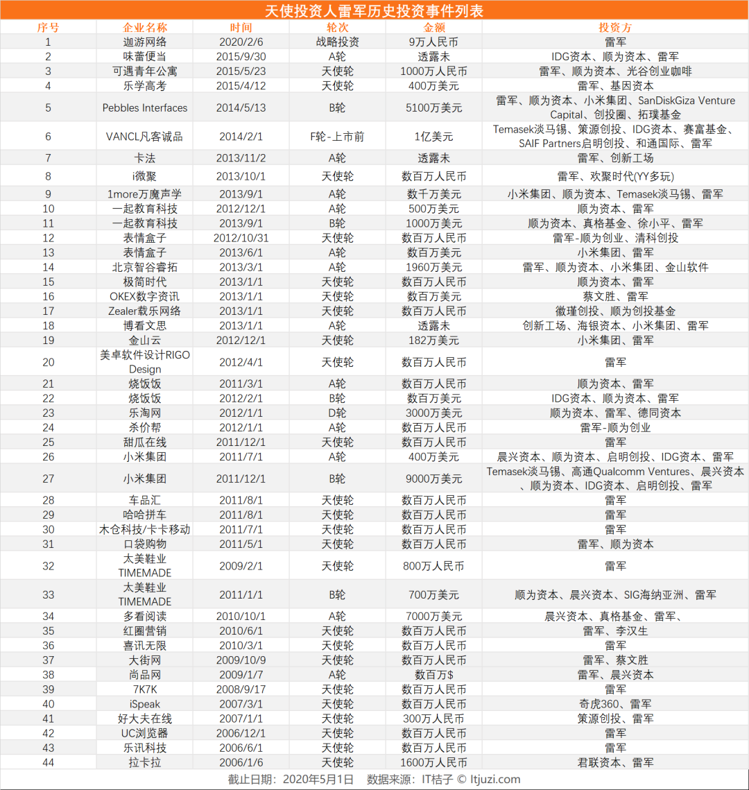 雷军的投资叫什么_雷军与投资人的关系管理_雷军的投资公司