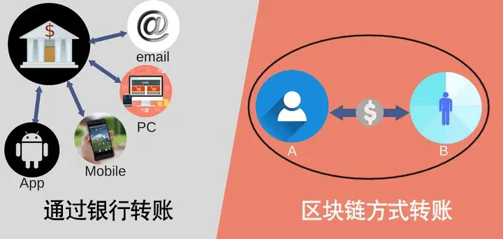 数字货币职能优于纸币吗_数字货币的优势在于交易的快速性_货币的数字技术