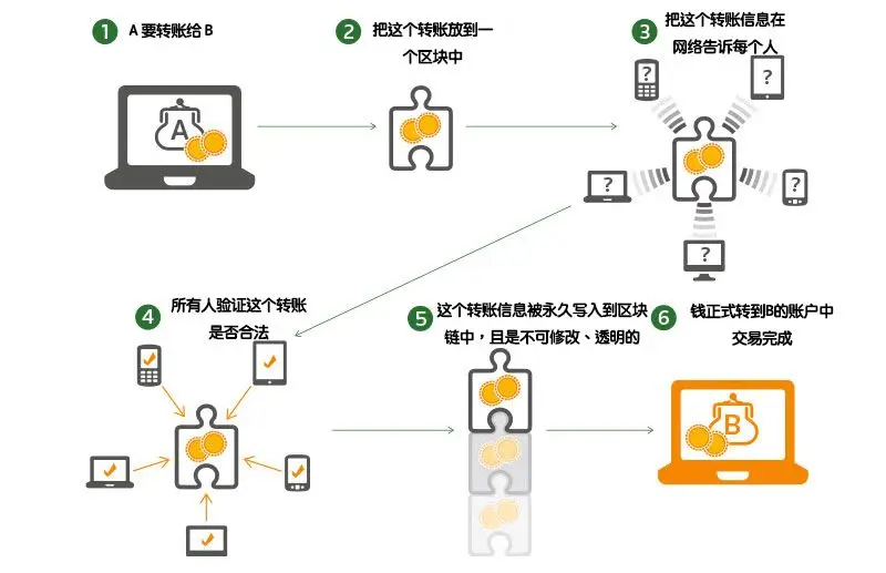 数字货币职能优于纸币吗_数字货币的优势在于交易的快速性_货币的数字技术