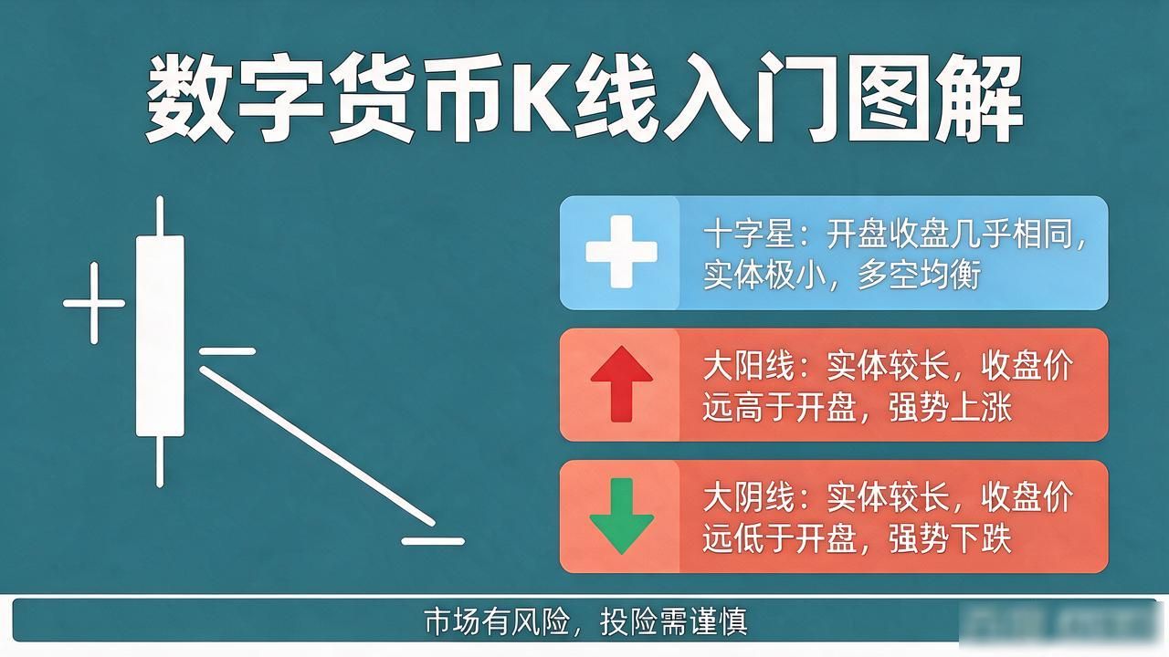 数字货币K线入门图解：看懂这根根柱子就懂了涨跌